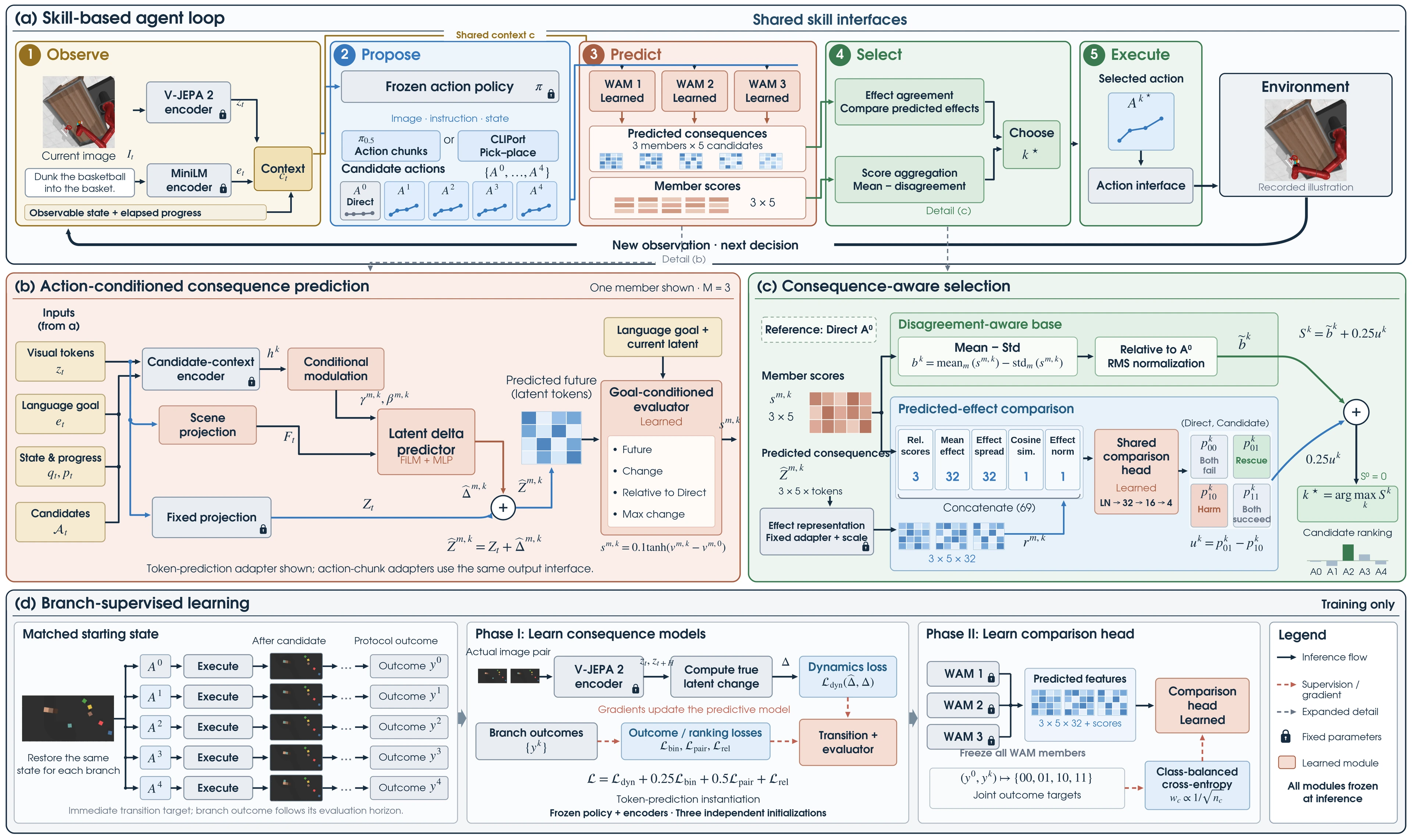 Detailed EmbodiedSkills architecture from the paper