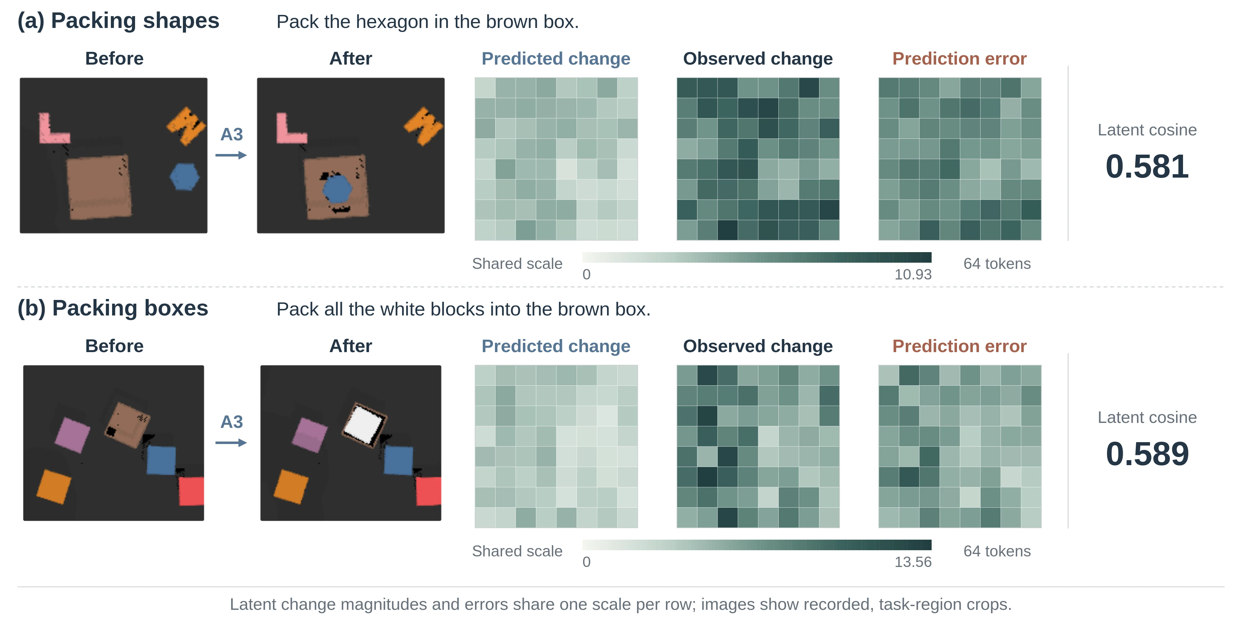 Predicted latent changes compared with observed changes