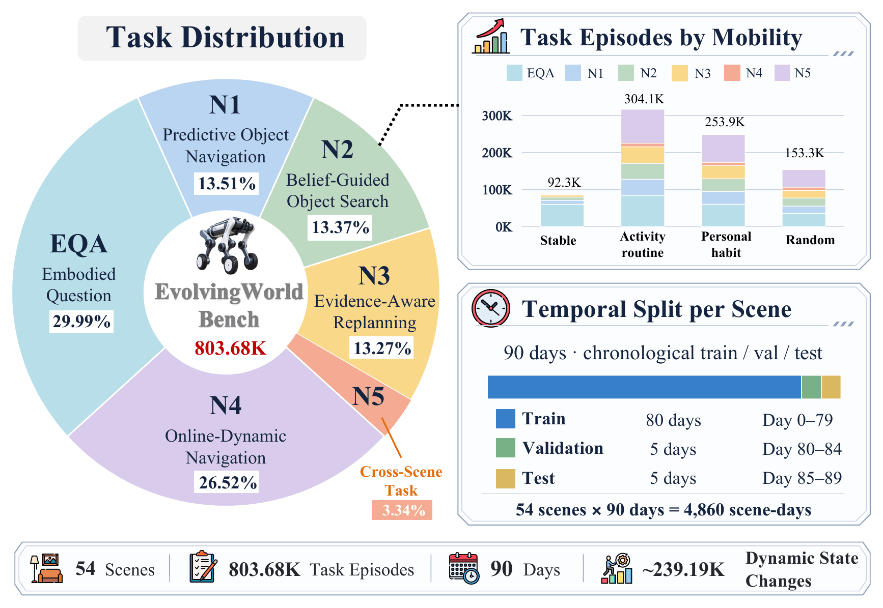 Figure 3: EvoWorld-Bench task distribution, mobility patterns, and evaluation protocols