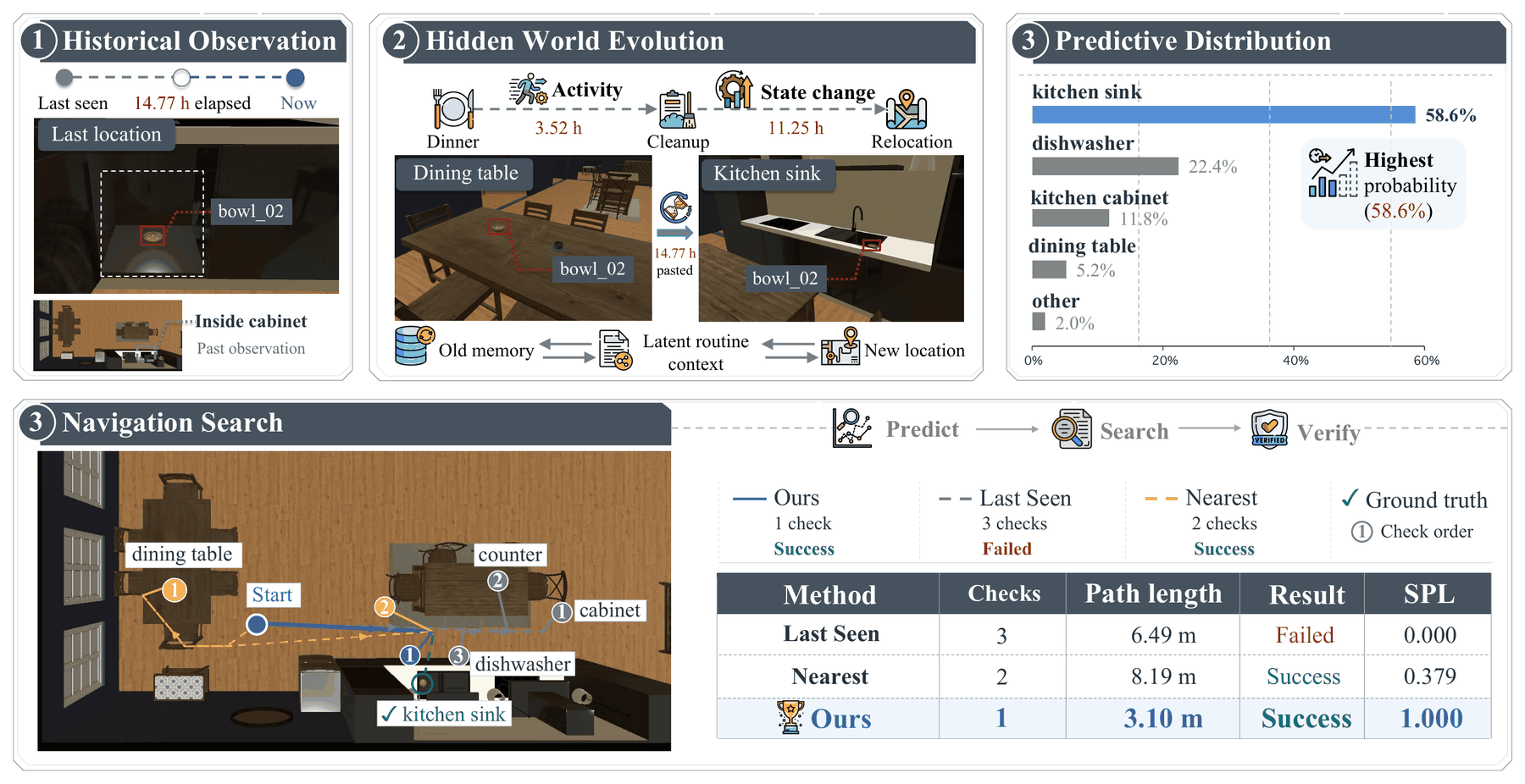 Qualitative EvoWorld-Bench cases showing predictive search and evidence-aware replanning