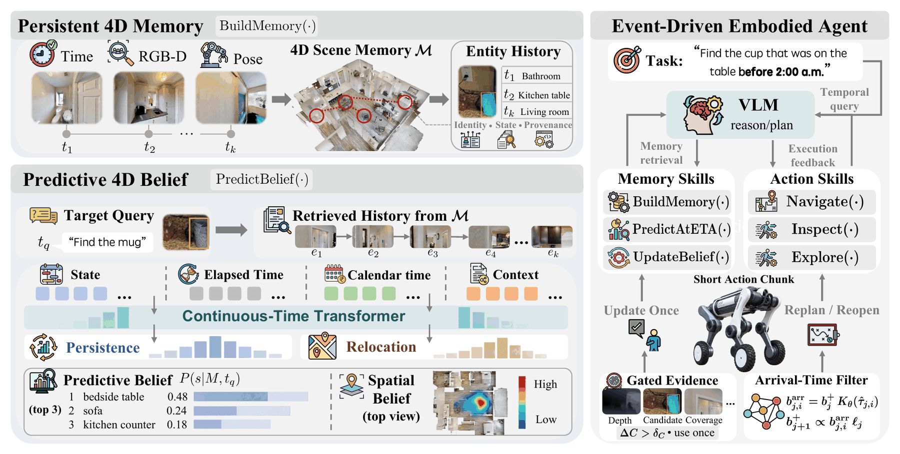 EvolvingNav pipeline from temporal 3D memory to arrival-time belief, inspection, and evidence-conditioned replanning