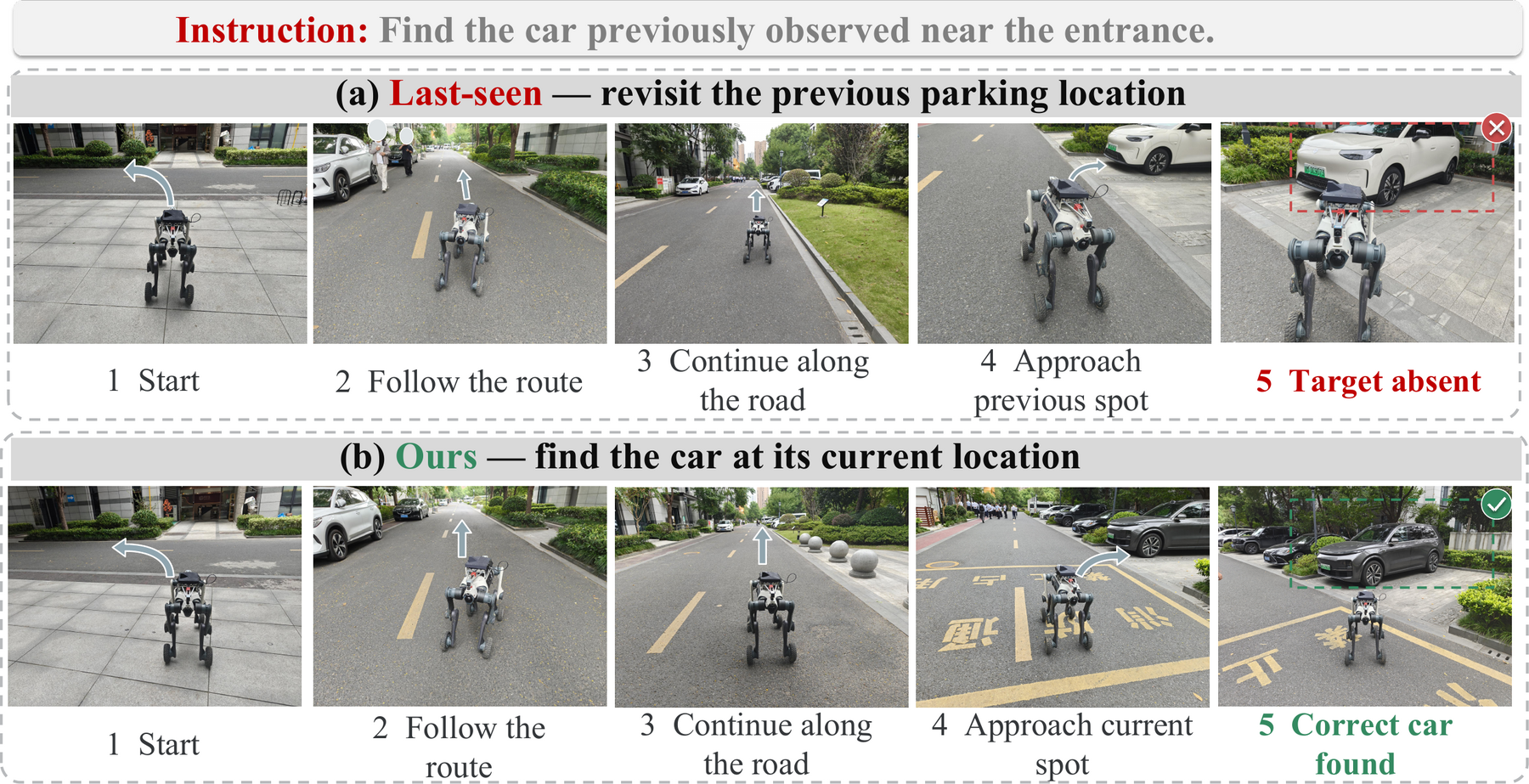 Outdoor physical navigation sequence: the robot rejects a stale parking location and finds the relocated car