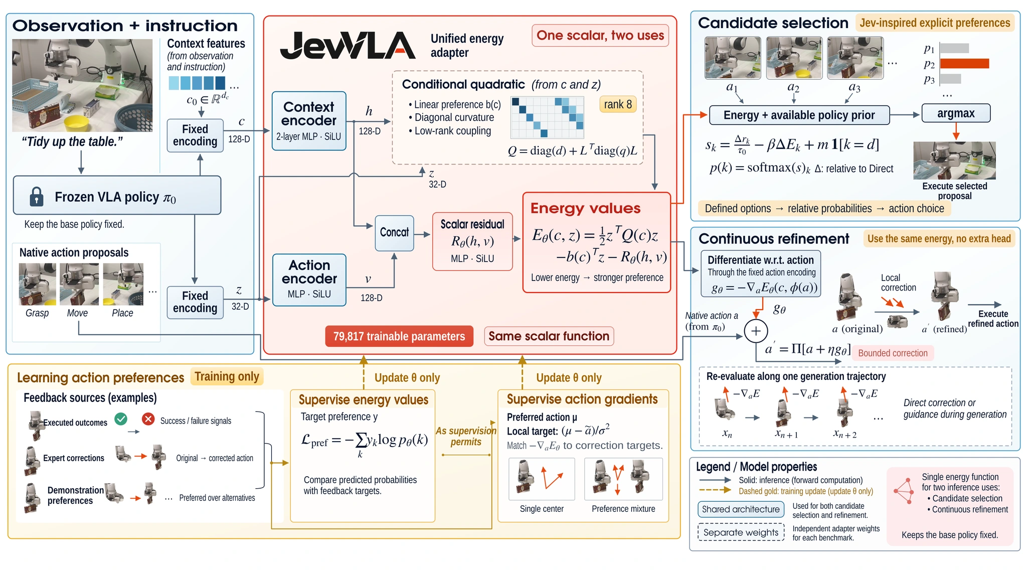 JevVLA architecture with frozen policy inputs, preference learning, a shared energy network, candidate selection, and gradient guidance