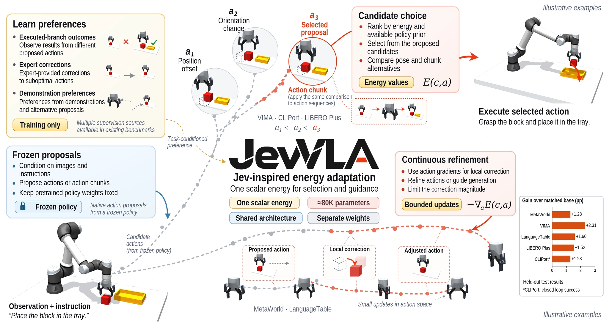 JevVLA overview illustrating preference learning, frozen policy proposals, action selection, and continuous refinement